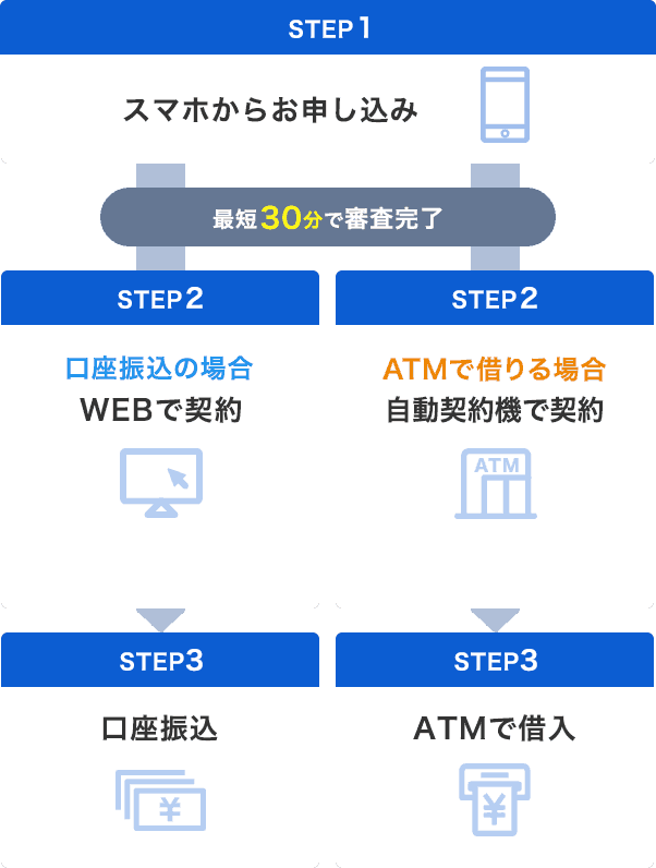 最短30分で審査完了