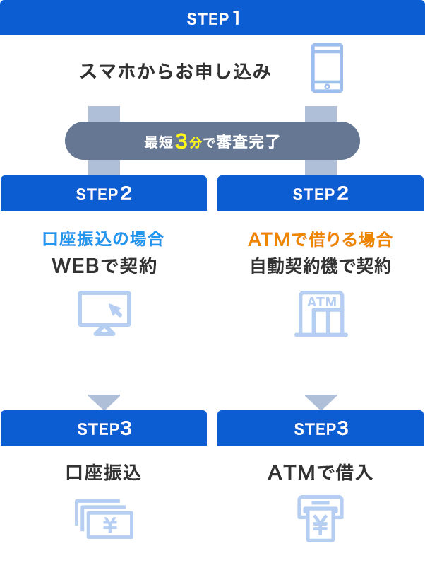 最短30分で審査完了