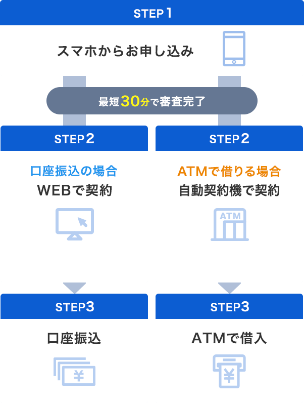 最短30分で審査完了