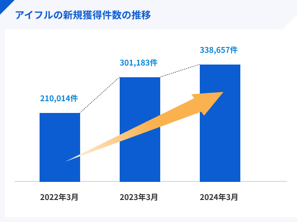 アイフルの新規獲得件数の推移