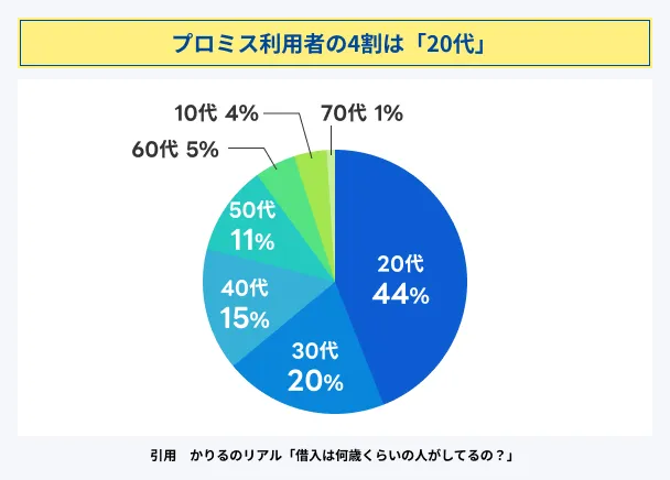 40_-of-Promise-users-are-in-their-20s