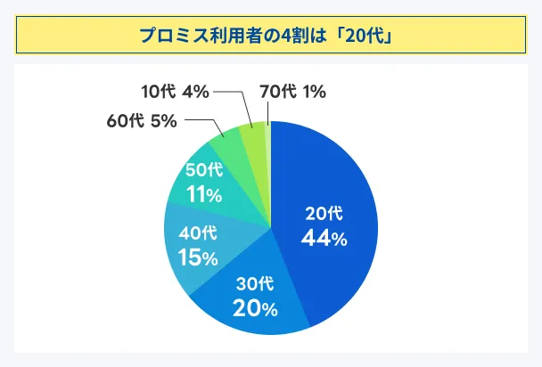 40_-of-Promise-users-their-20s