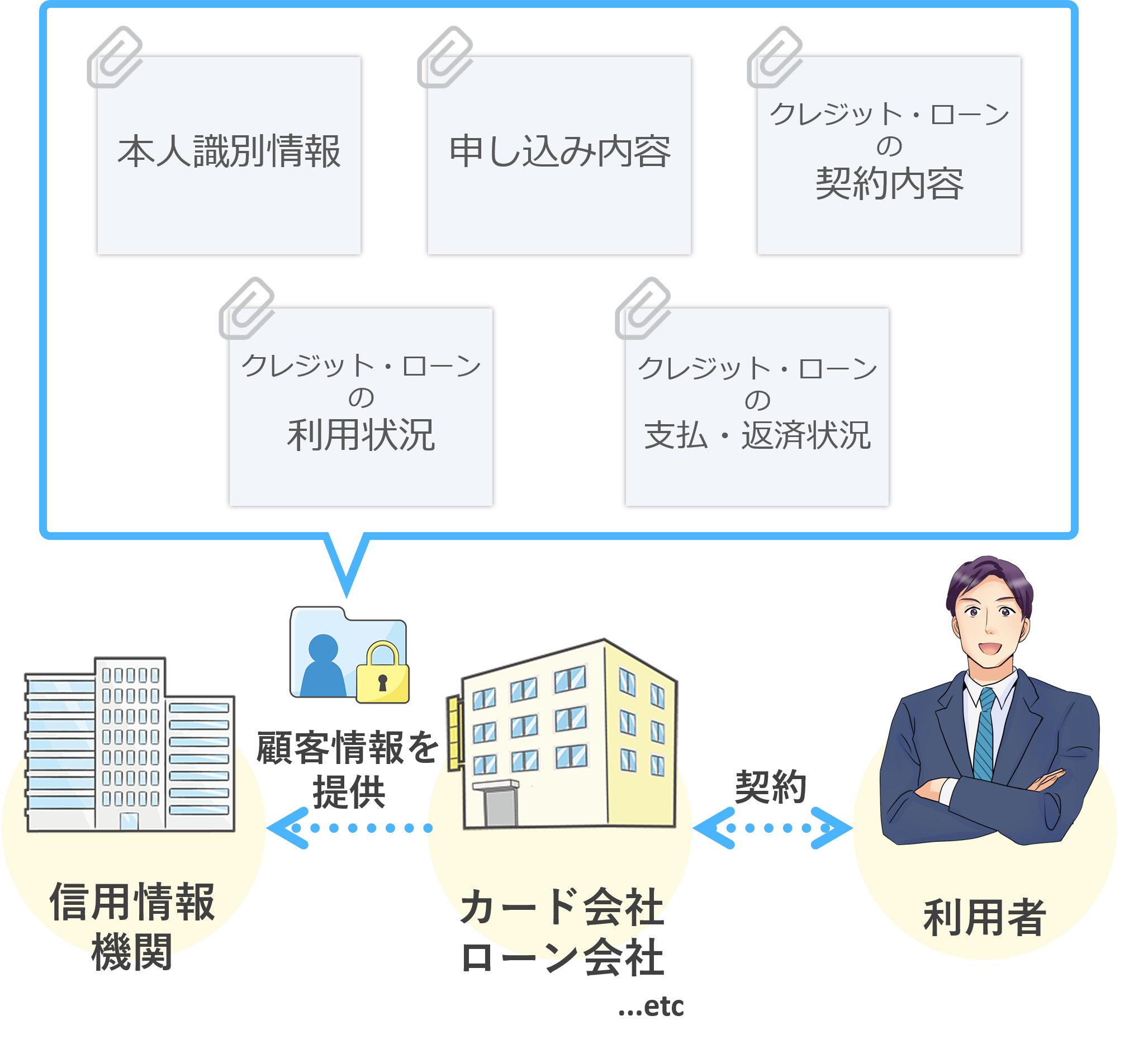 カード会社・ローン会社から登録される信用情報