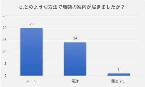 アンケート調査4