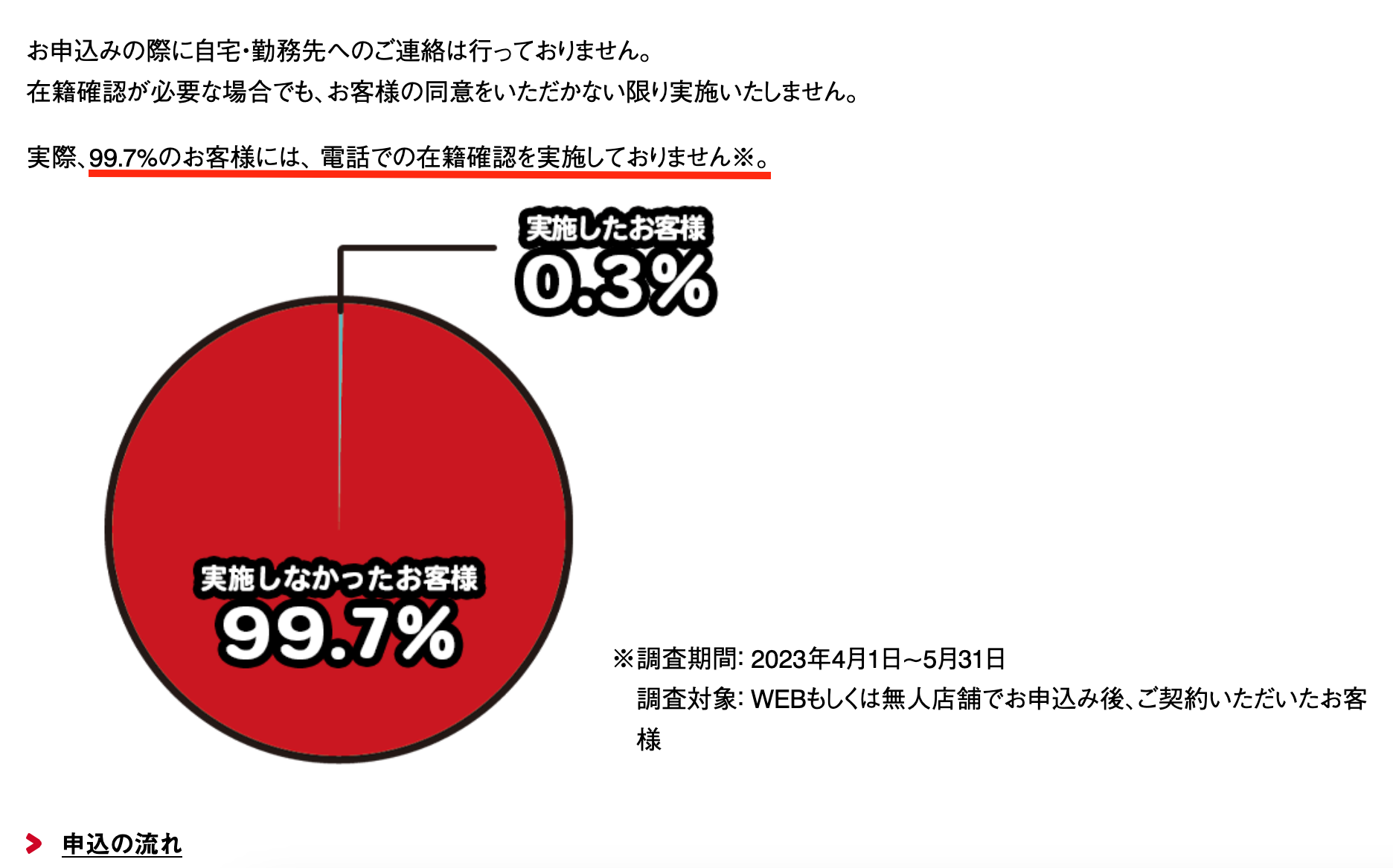 アイフルが在籍確認をおこなった割合