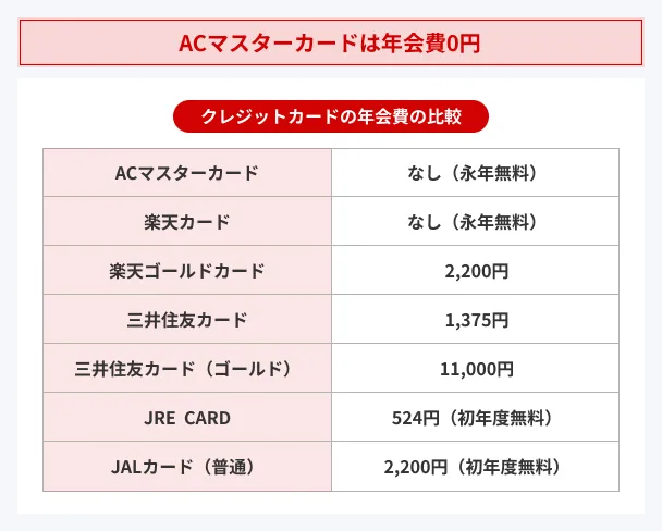 AC-Mastercard-annual-fee-0-yen