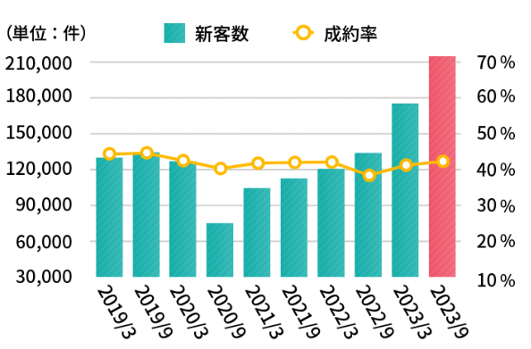 アコムのローン事業の成約率推移