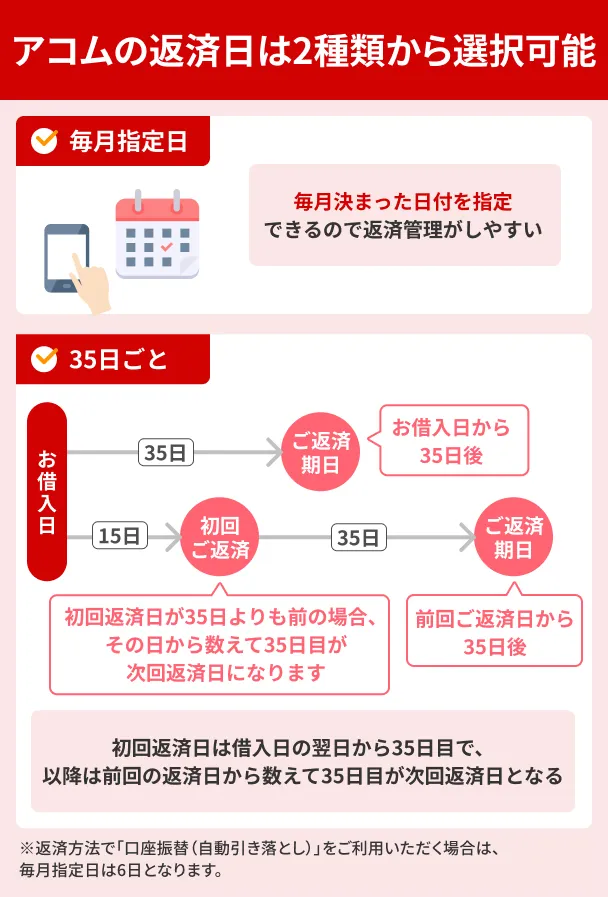 ACOM-has-two-types-repayment-dates