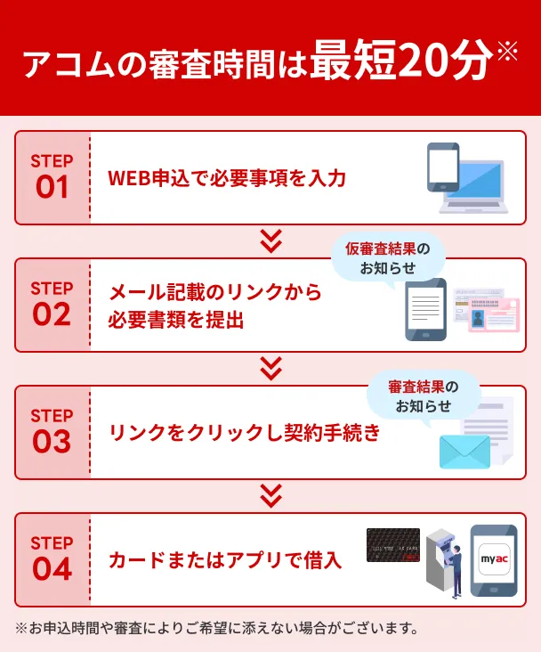 アコムの審査時間は最短20分
