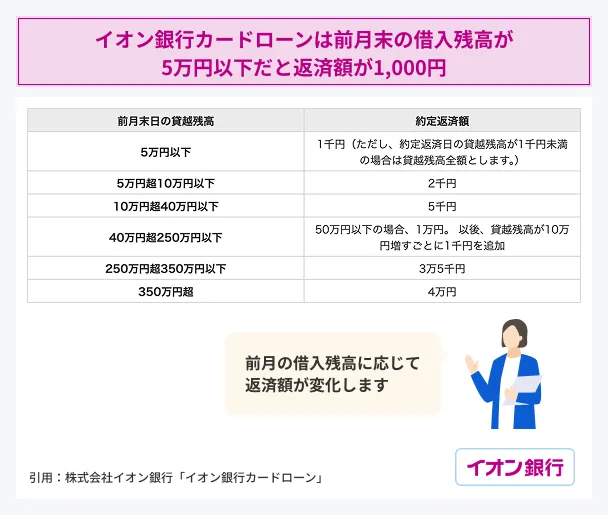 AEON-Bank-card-loan-repayment-amount