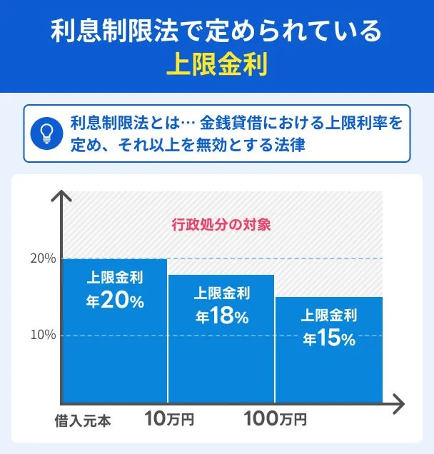 利息制限法で定められている上限金利