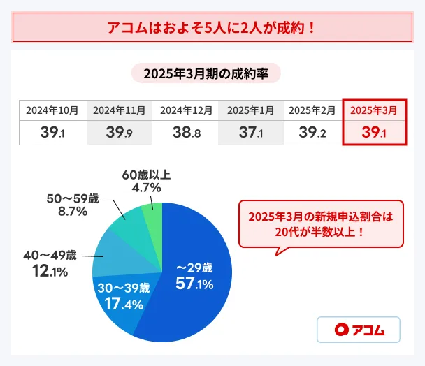 Acom-Contract-Rate-of-March-2025