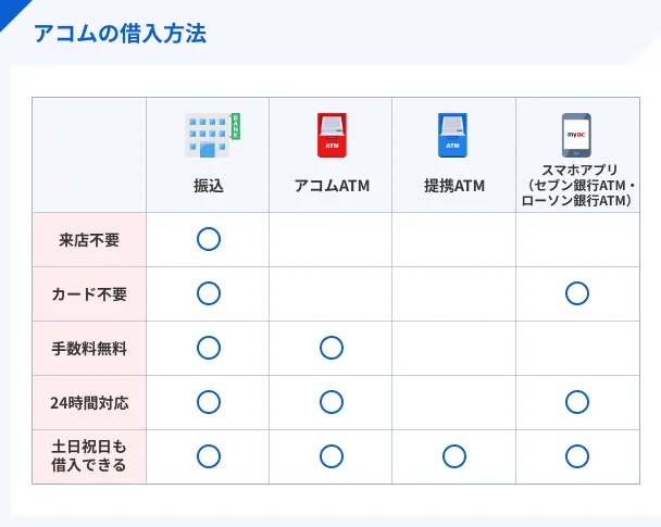 Acom-loan-method