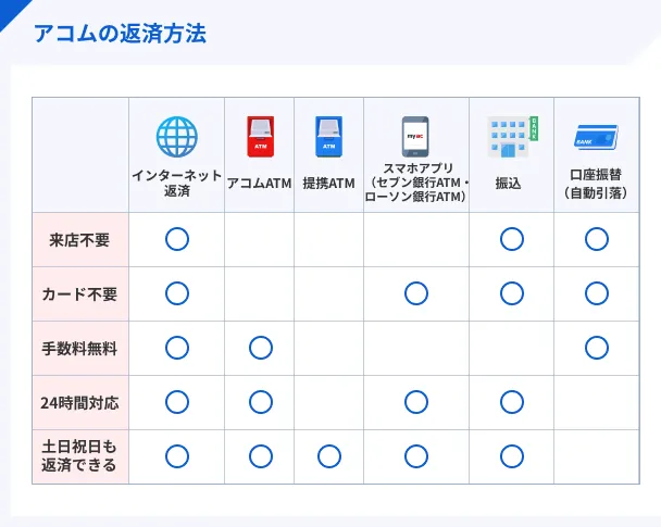 Acom-repayment-method