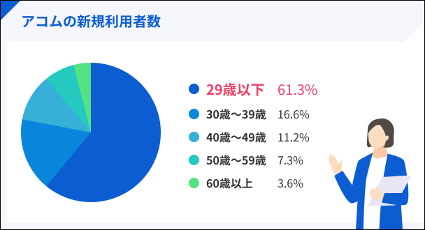 Acom-user-age-group