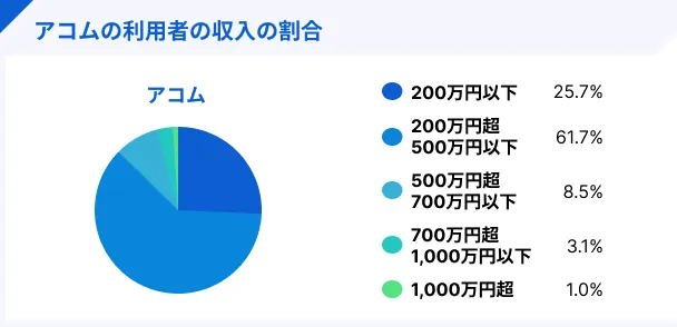 アコムの年収別利用者の割合