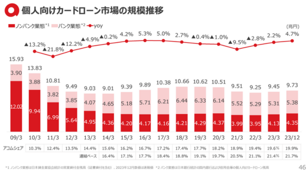 アコムの個人向けカードローン市場シェア率