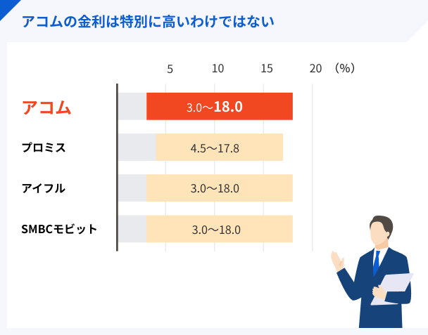 金利を比較