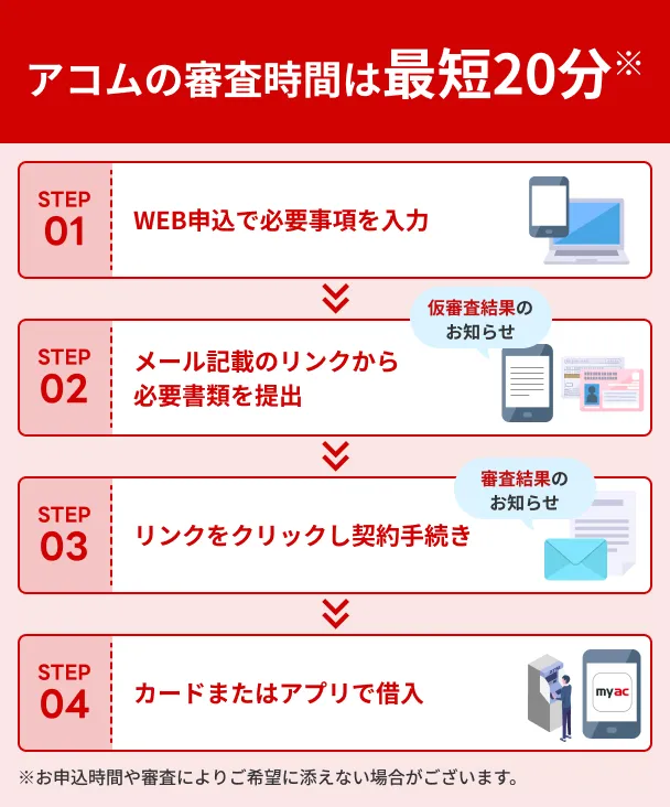 アコムの審査は最短20分で完了