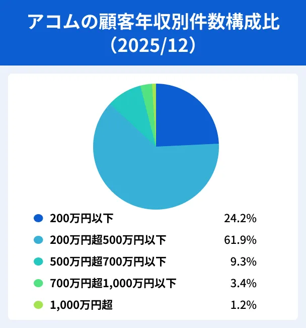 アコムの顧客年収別件数構成比