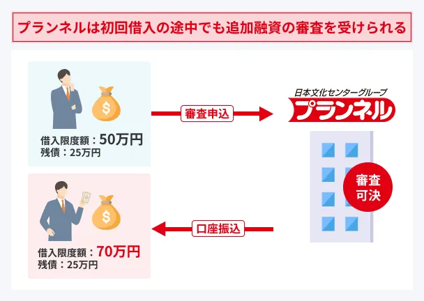 Additional-loans-during-Plannel-borrowing