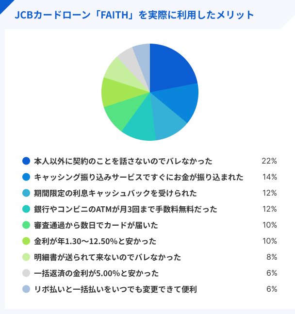 JCBカードローン「FAITH」を実際に利用したメリット