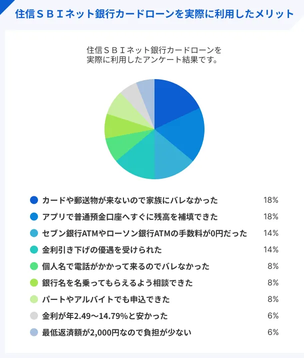 住信SBIネット銀行カードローンを実際に利用したメリット