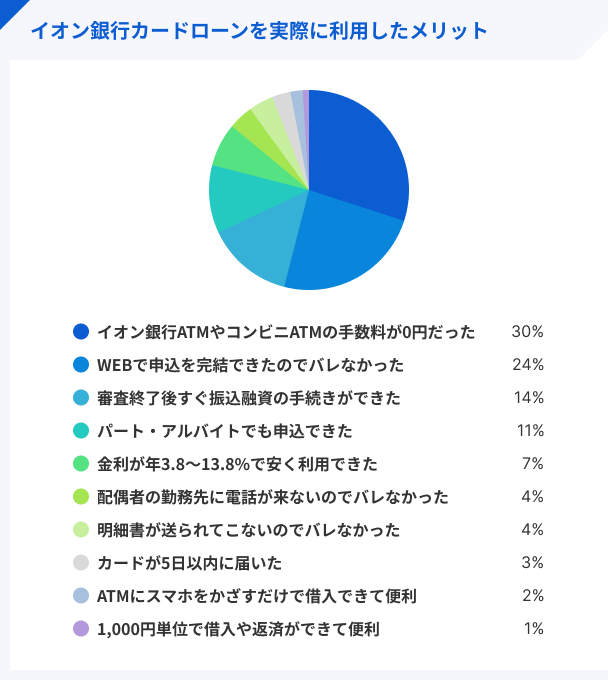 イオン銀行カードローンを実際に利用したメリット