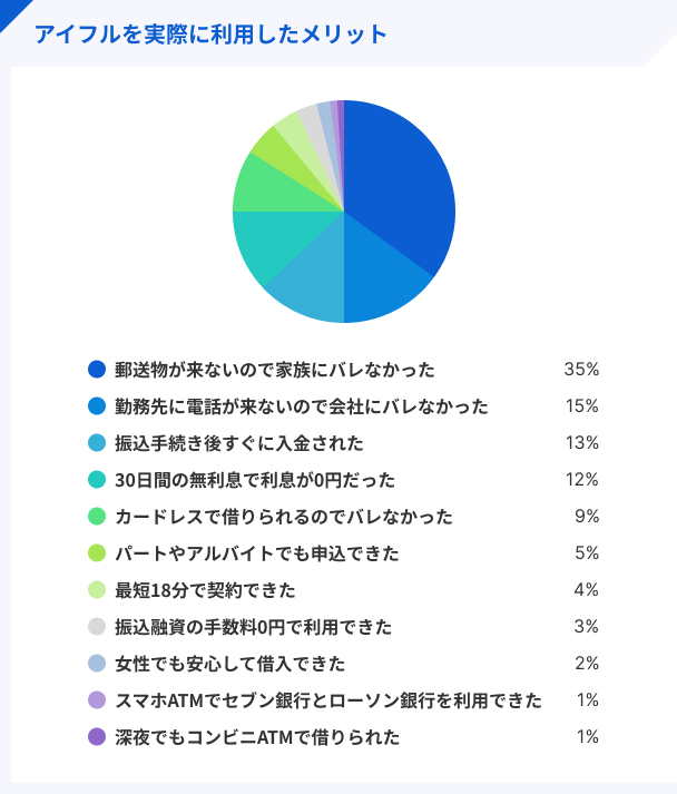 アイフルを実際に利用したメリットアイフル