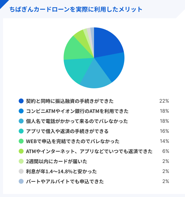 ちばぎんカードローンを実際に利用したメリット