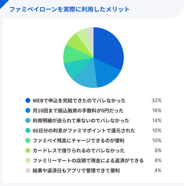 ファミペイローンを実際に利用したメリット