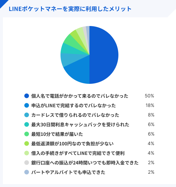 LINEポケットマネーを実際に利用したメリット