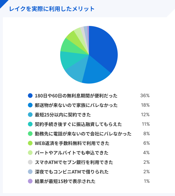 レイクを実際に利用したメリット