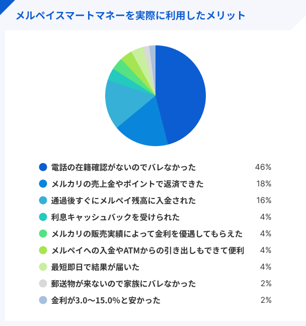 メルペイスマートマネーを実際に利用したメリット