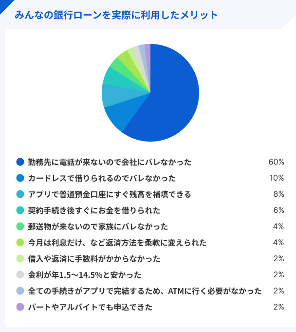 みんなの銀行ローンを実際に利用したメリット