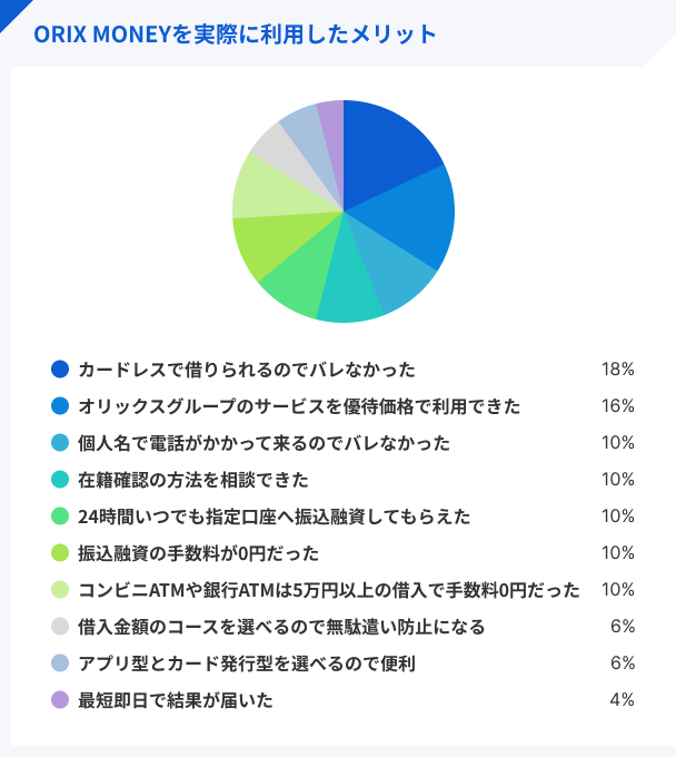 ORIX MONEYを実際に利用したメリット