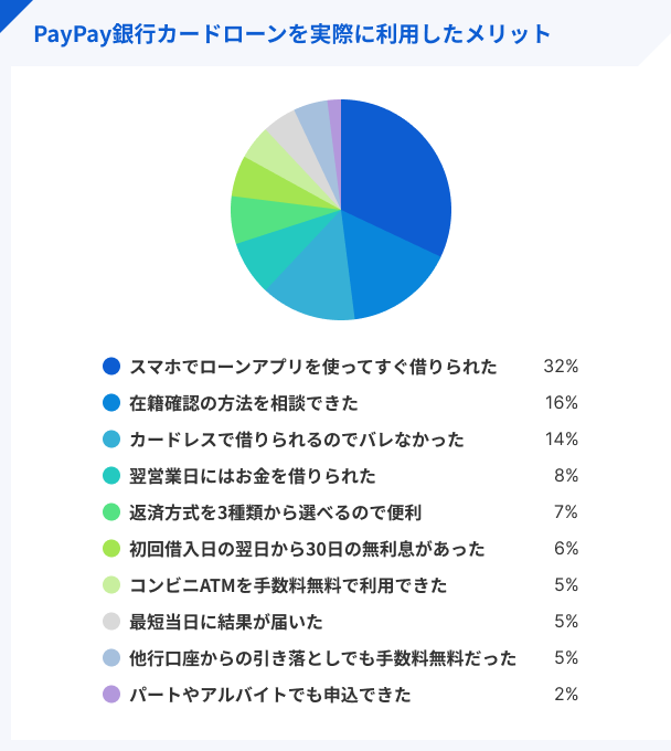 PayPay銀行カードローンを実際に利用したメリット