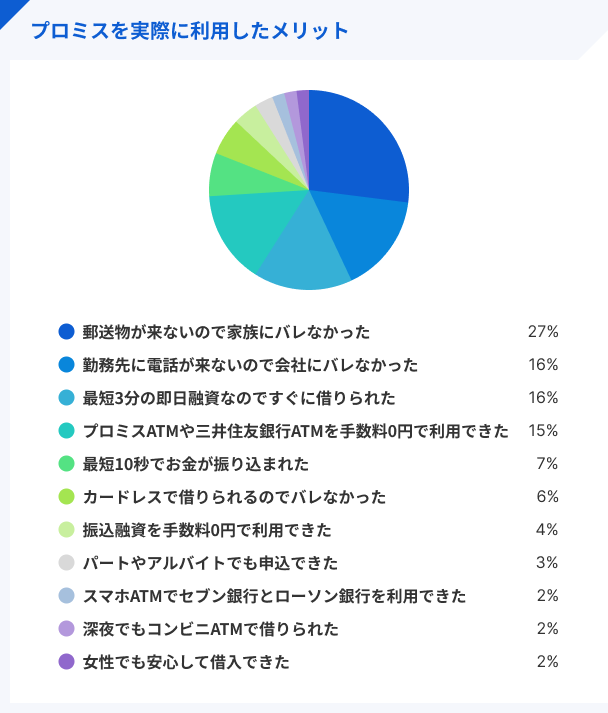 プロミスを実際に利用したメリット