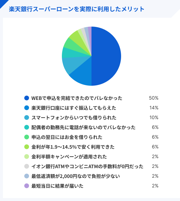 楽天銀行スーパーローンを実際に利用したメリット