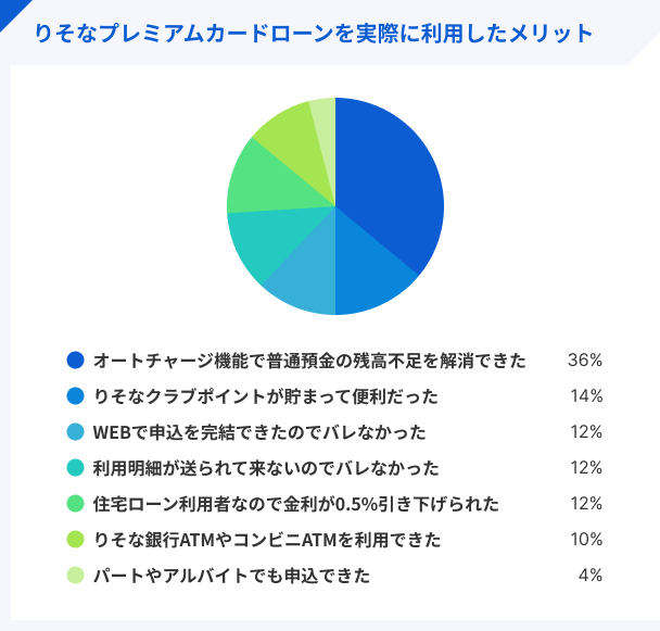 りそなプレミアムカードローンを実際に利用したメリット