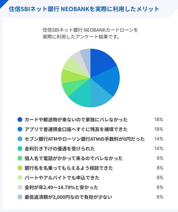 住信SBIネット銀行 NEOBANKカードローンを実際に利用したメリット