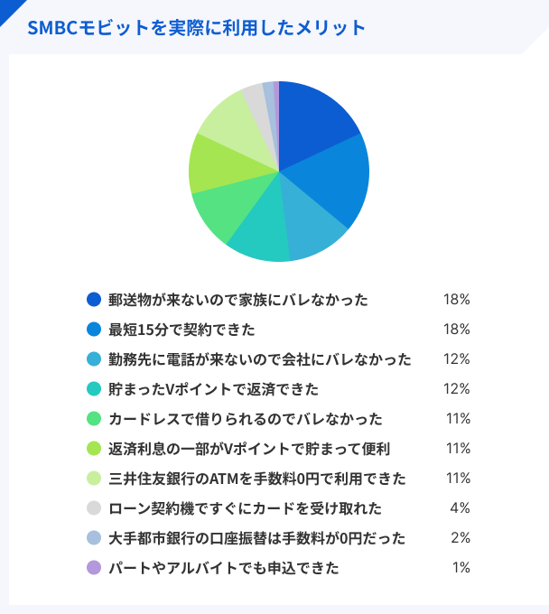 SMBCモビットを実際に利用したメリット