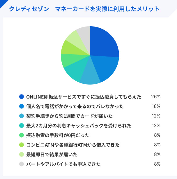 クレディセゾン マネーカードを実際に利用したメリット