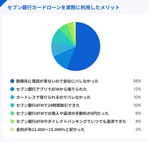 セブン銀行カードローンを実際に利用したメリット