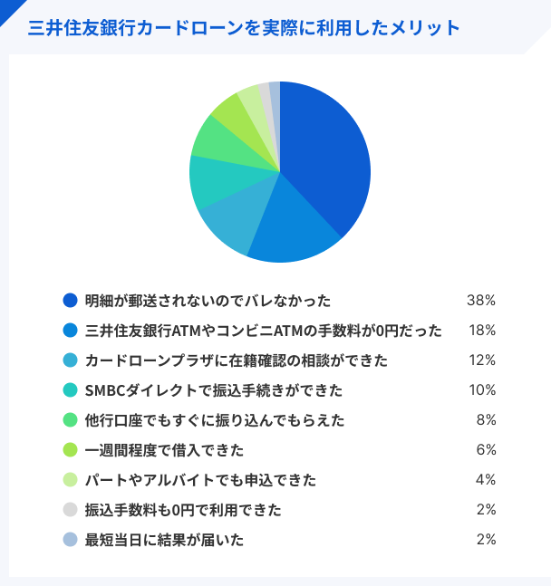 三井住友銀行カードローンを実際に利用したメリット