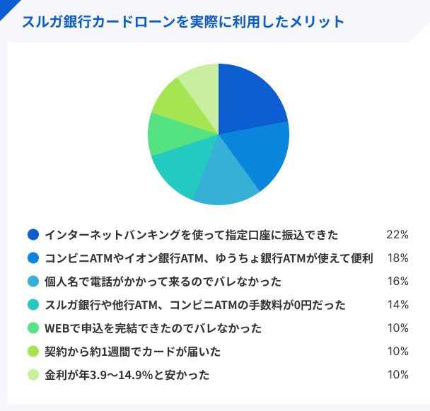 スルガ銀行カードローンを実際に利用したメリット