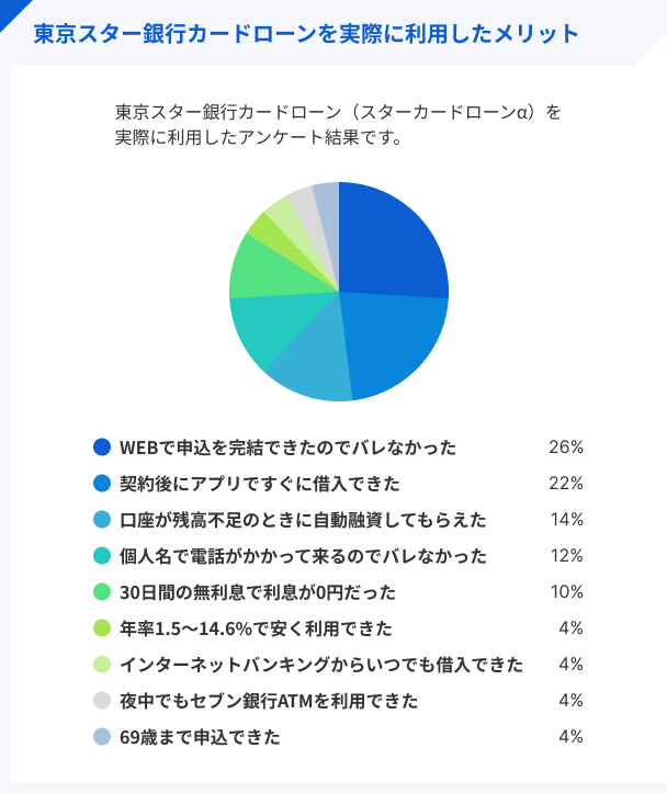 東京スター銀行カードローンを実際に利用したメリット