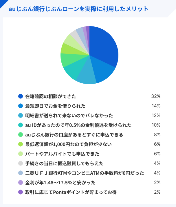 auじぶん銀行じぶんローンを実際に利用したメリット