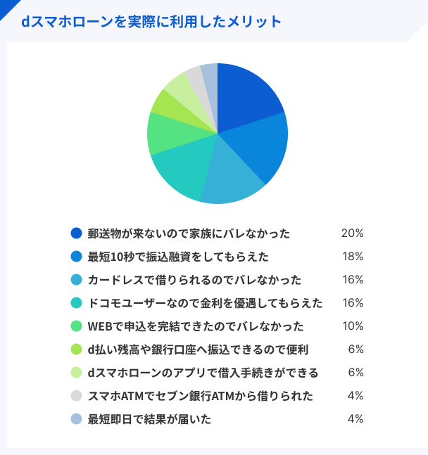 dスマホローンを実際に利用したメリット