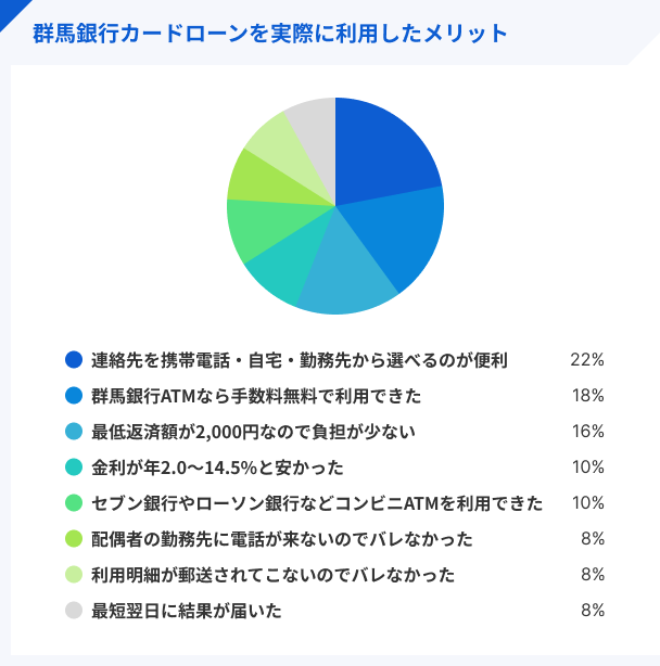 群馬銀行カードローンを実際に利用したメリット